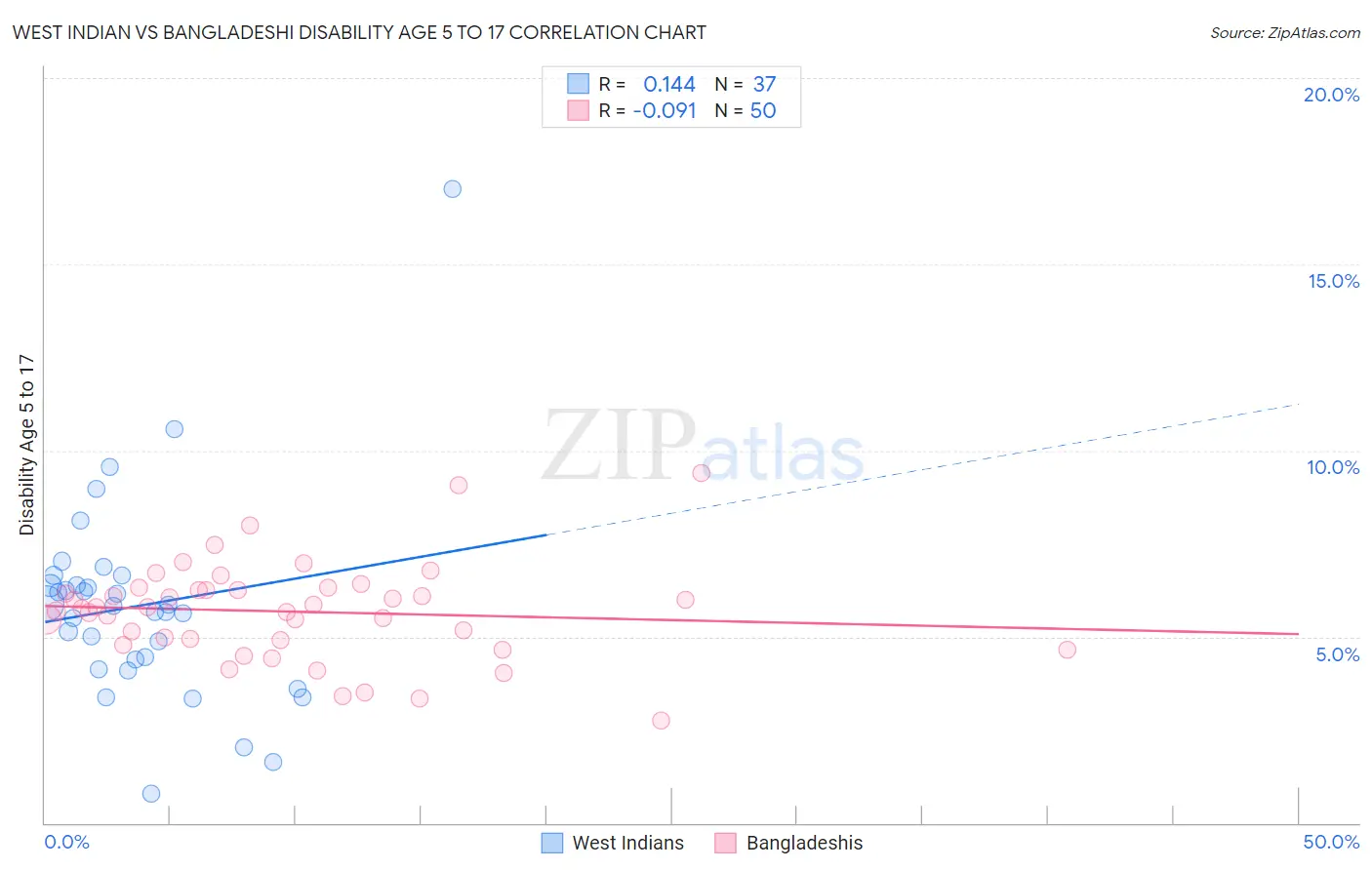 West Indian vs Bangladeshi Disability Age 5 to 17