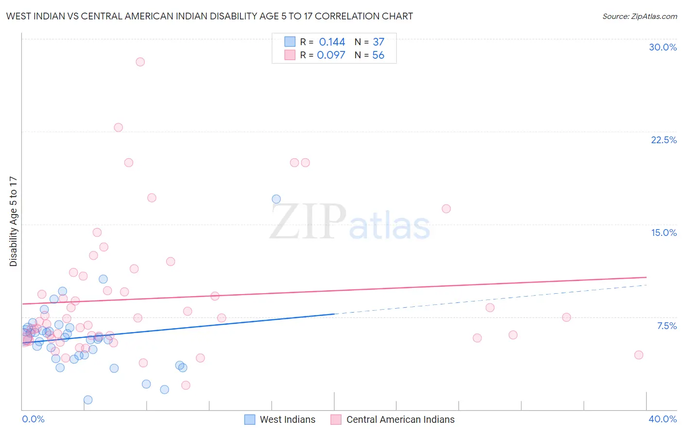 West Indian vs Central American Indian Disability Age 5 to 17