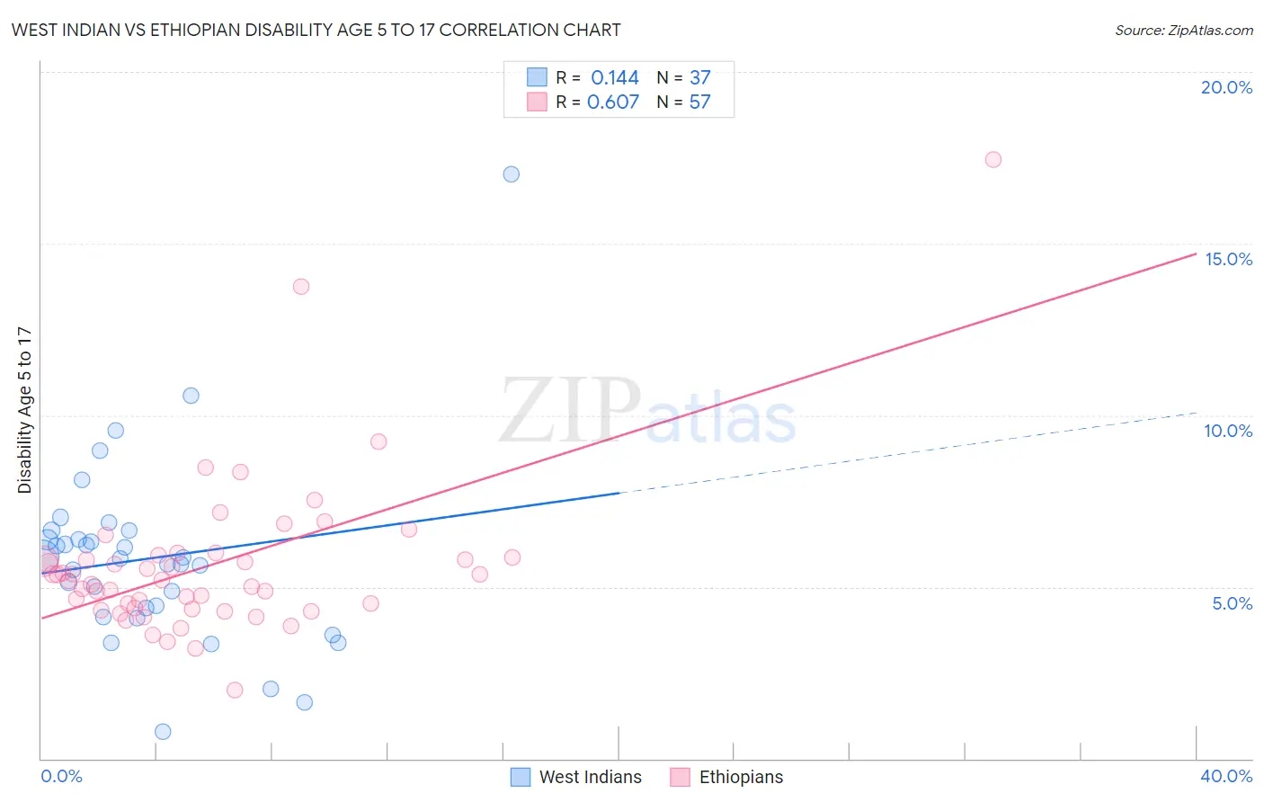 West Indian vs Ethiopian Disability Age 5 to 17