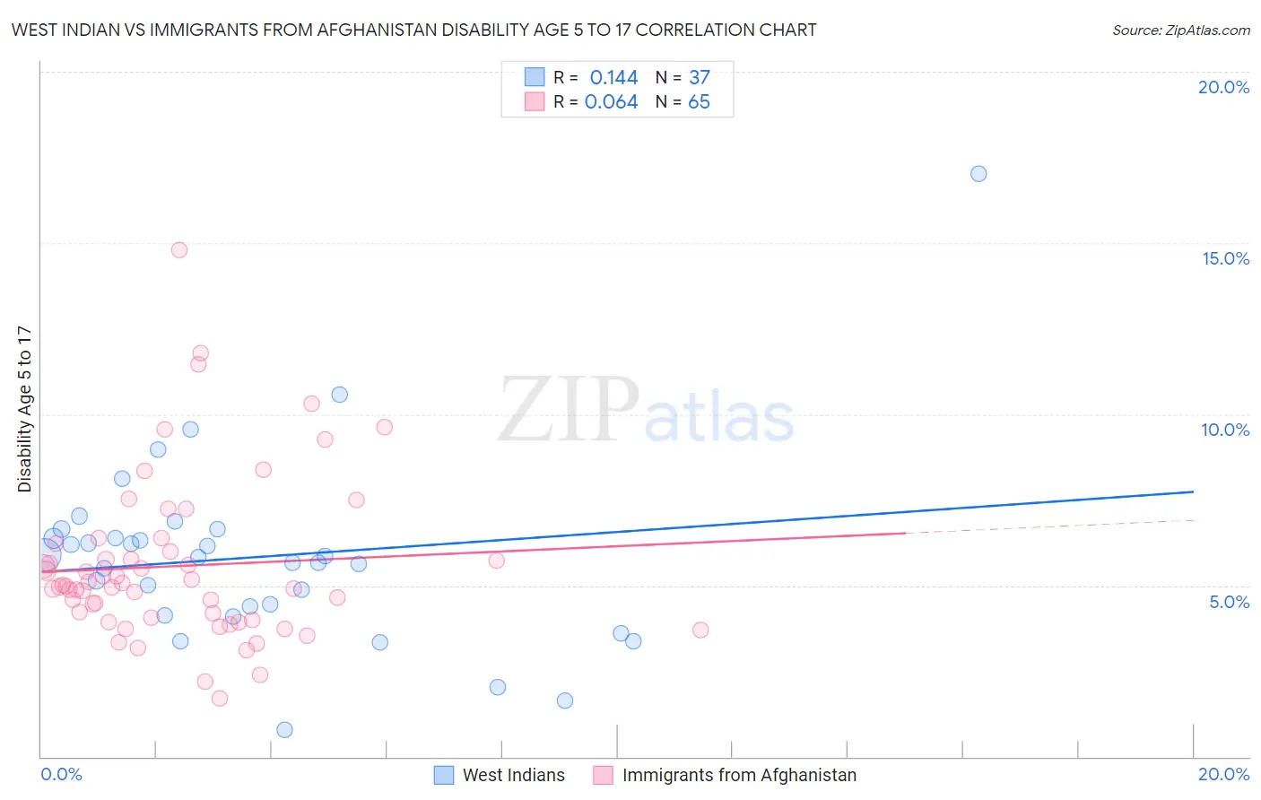 West Indian vs Immigrants from Afghanistan Disability Age 5 to 17
