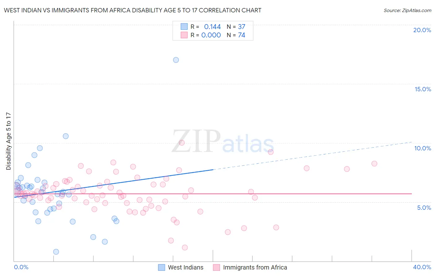 West Indian vs Immigrants from Africa Disability Age 5 to 17