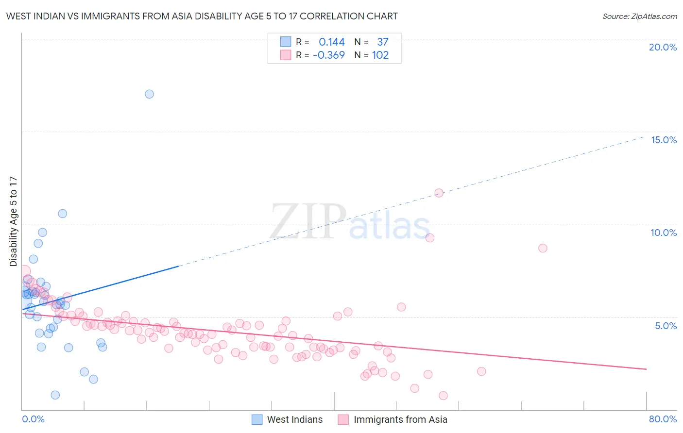 West Indian vs Immigrants from Asia Disability Age 5 to 17