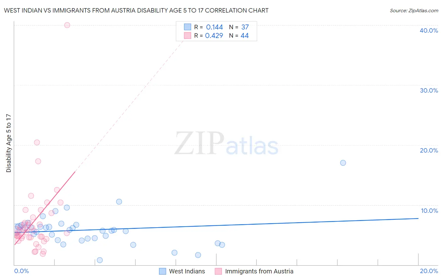 West Indian vs Immigrants from Austria Disability Age 5 to 17