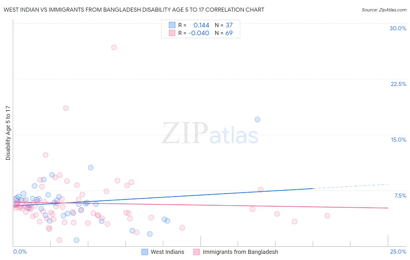 West Indian vs Immigrants from Bangladesh Disability Age 5 to 17