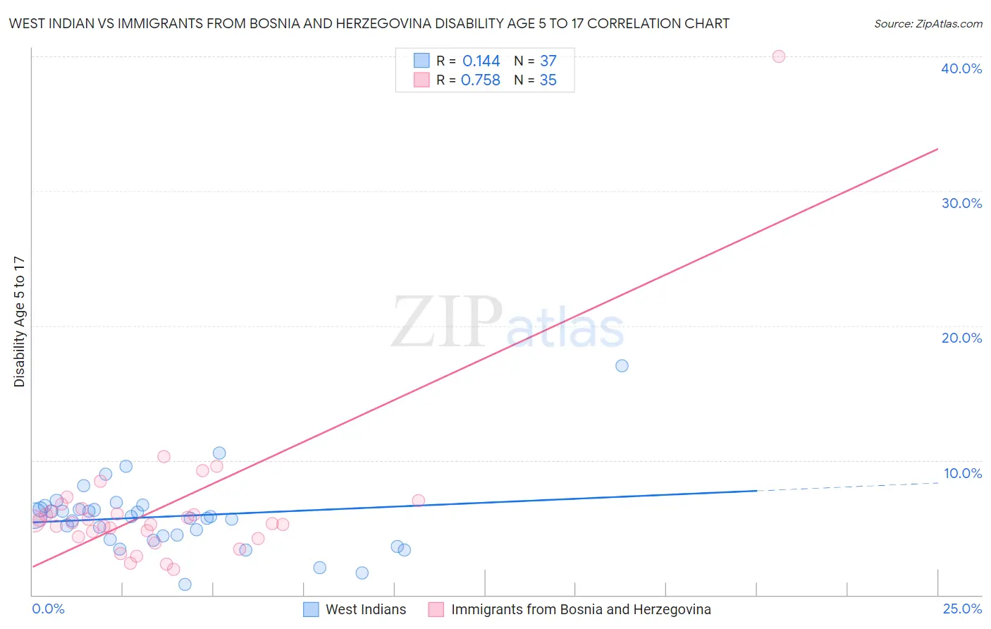 West Indian vs Immigrants from Bosnia and Herzegovina Disability Age 5 to 17