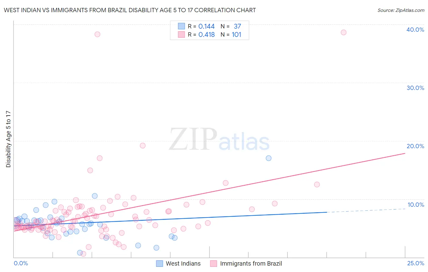 West Indian vs Immigrants from Brazil Disability Age 5 to 17