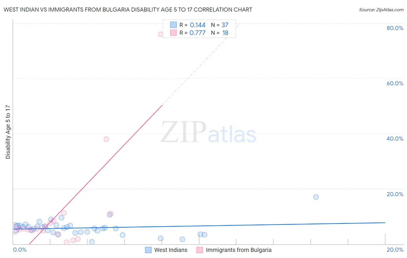 West Indian vs Immigrants from Bulgaria Disability Age 5 to 17