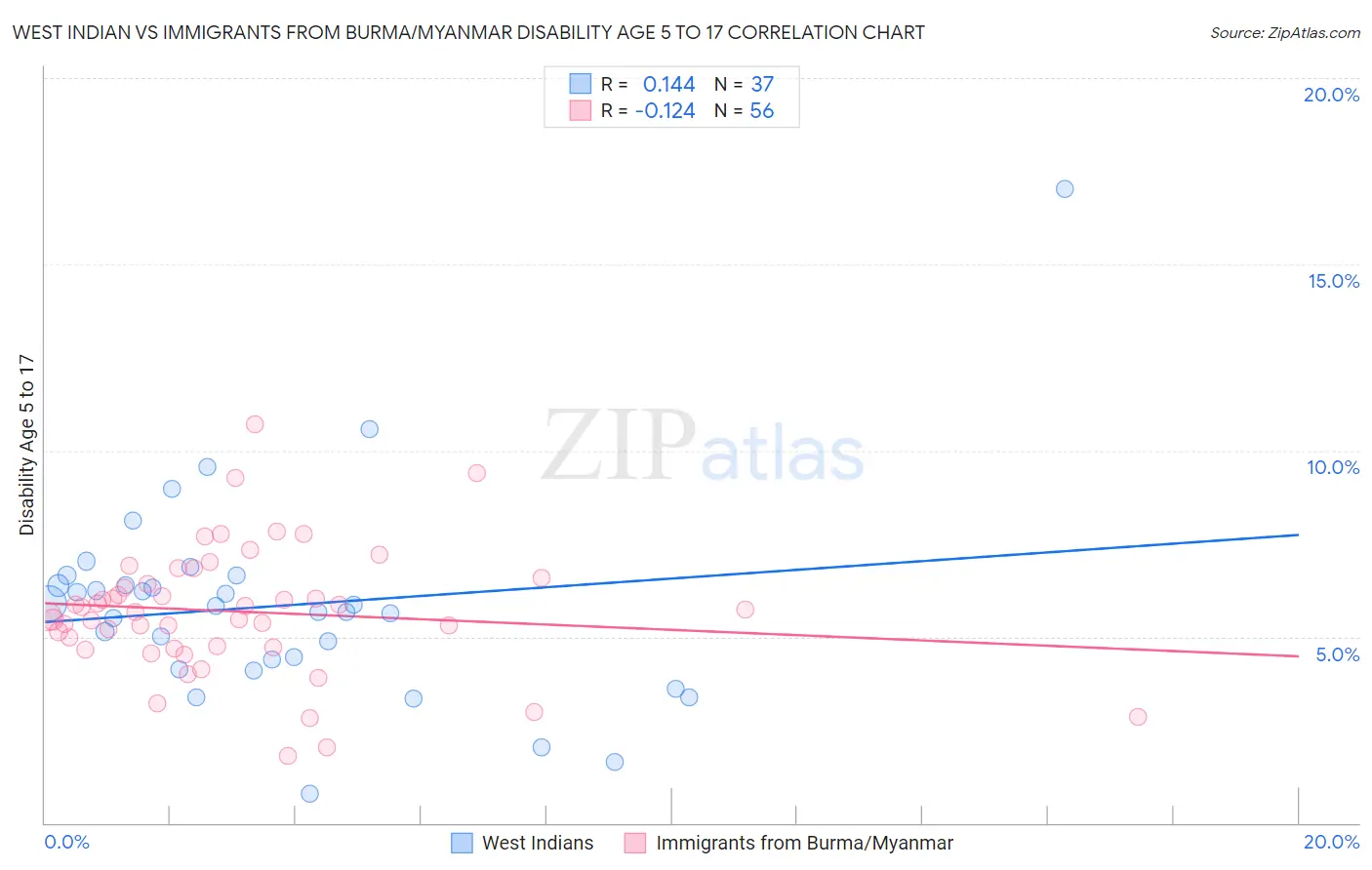 West Indian vs Immigrants from Burma/Myanmar Disability Age 5 to 17