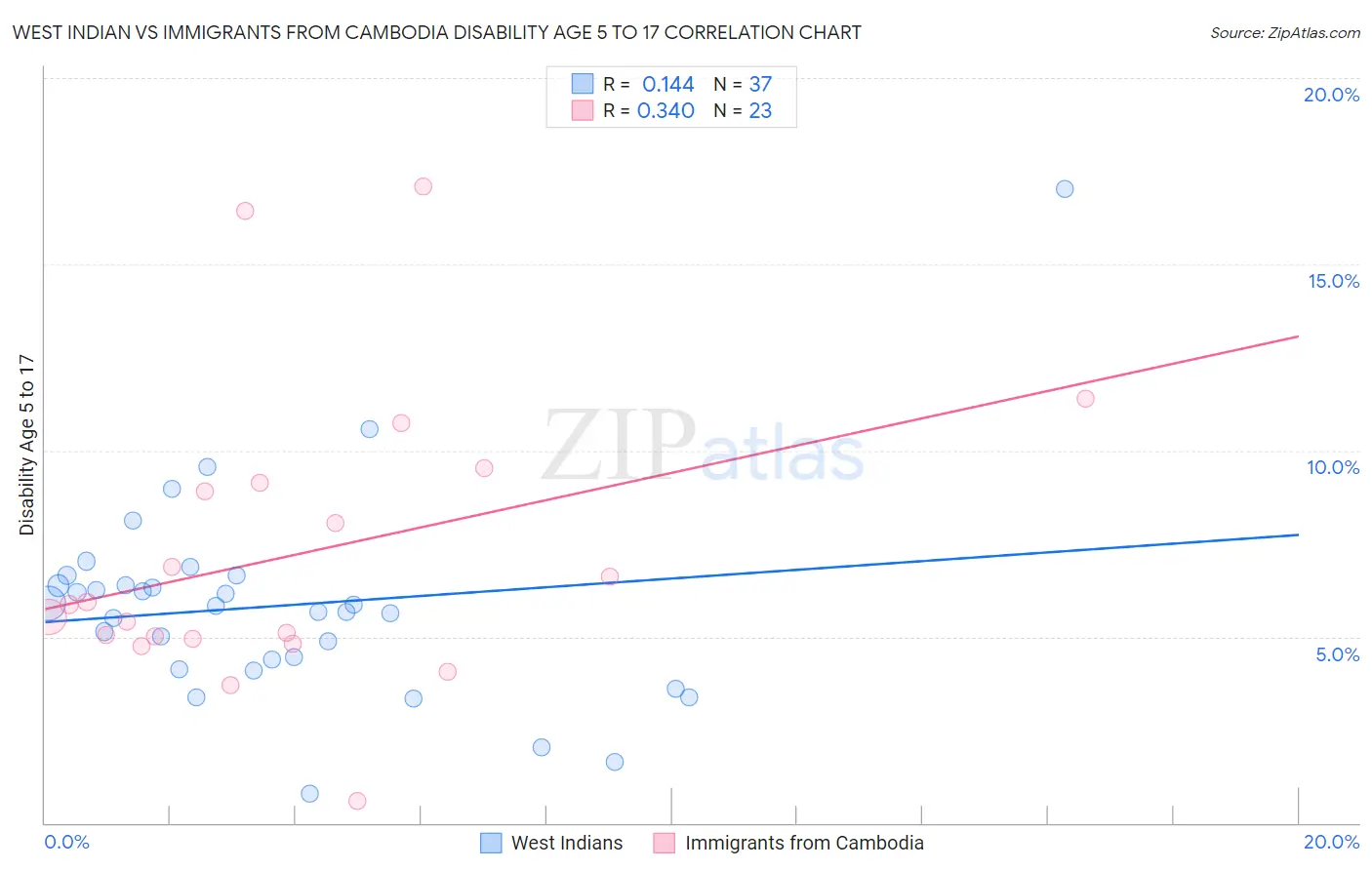 West Indian vs Immigrants from Cambodia Disability Age 5 to 17