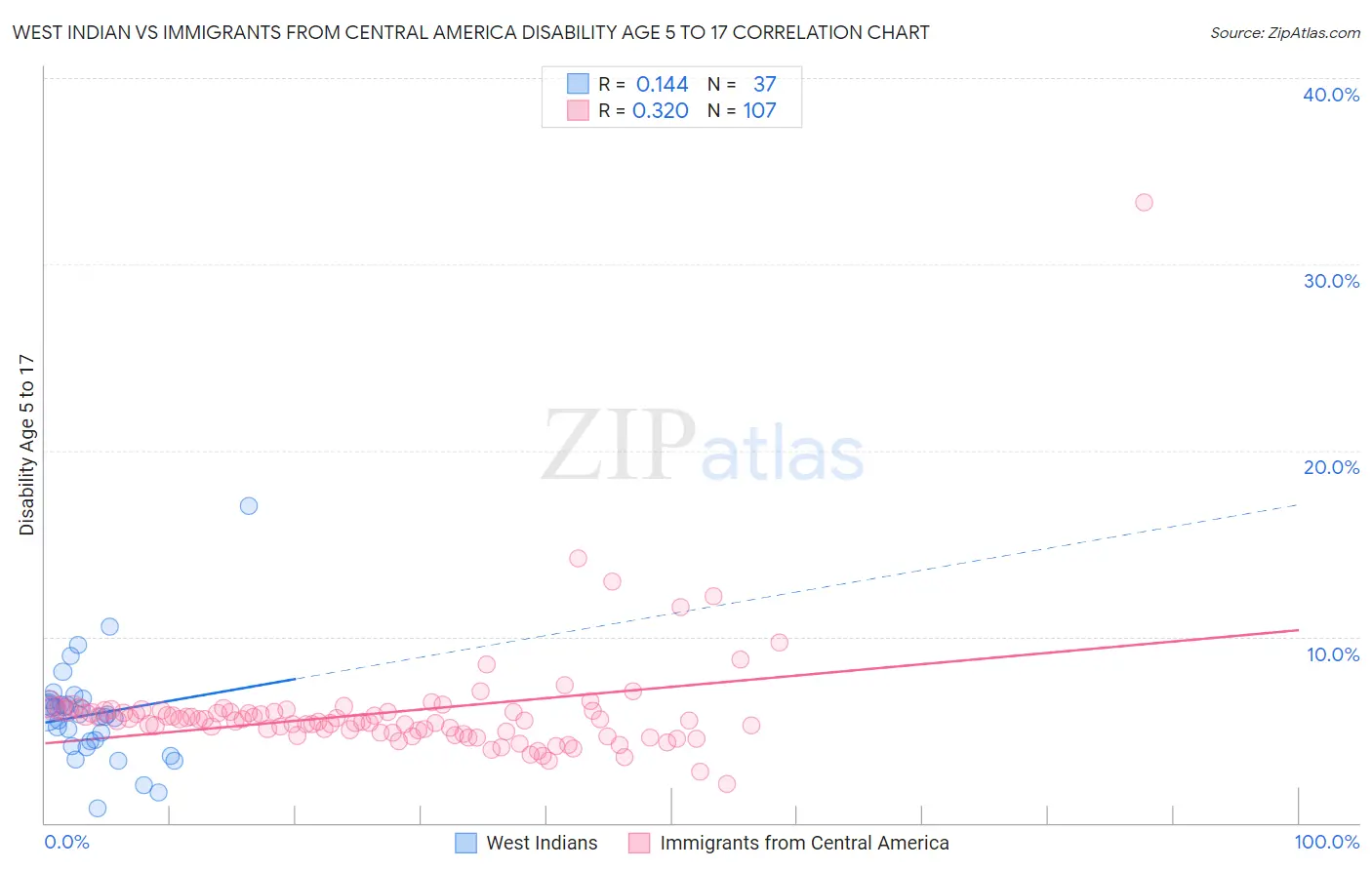 West Indian vs Immigrants from Central America Disability Age 5 to 17