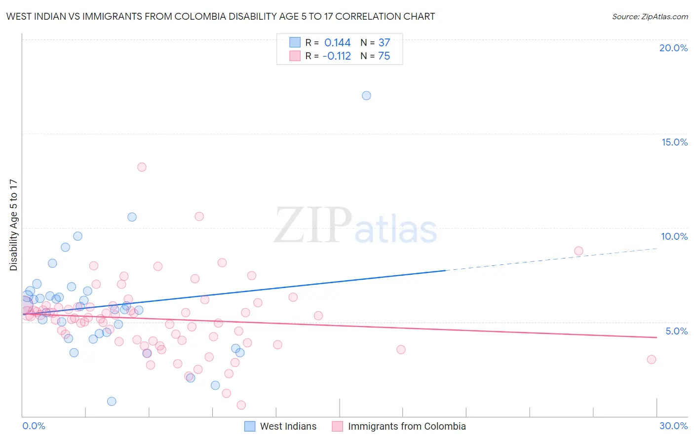 West Indian vs Immigrants from Colombia Disability Age 5 to 17