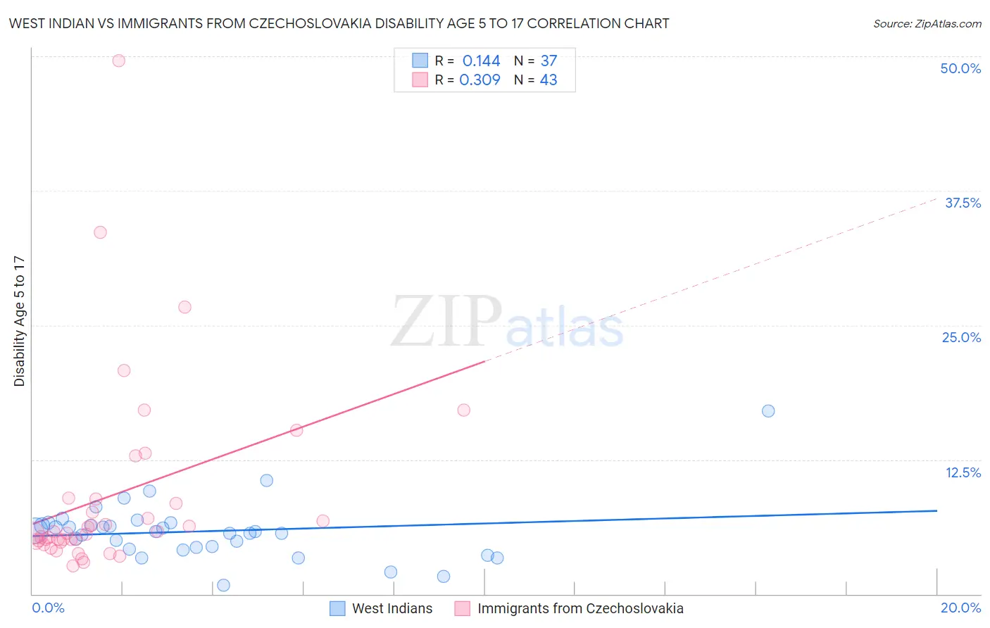 West Indian vs Immigrants from Czechoslovakia Disability Age 5 to 17