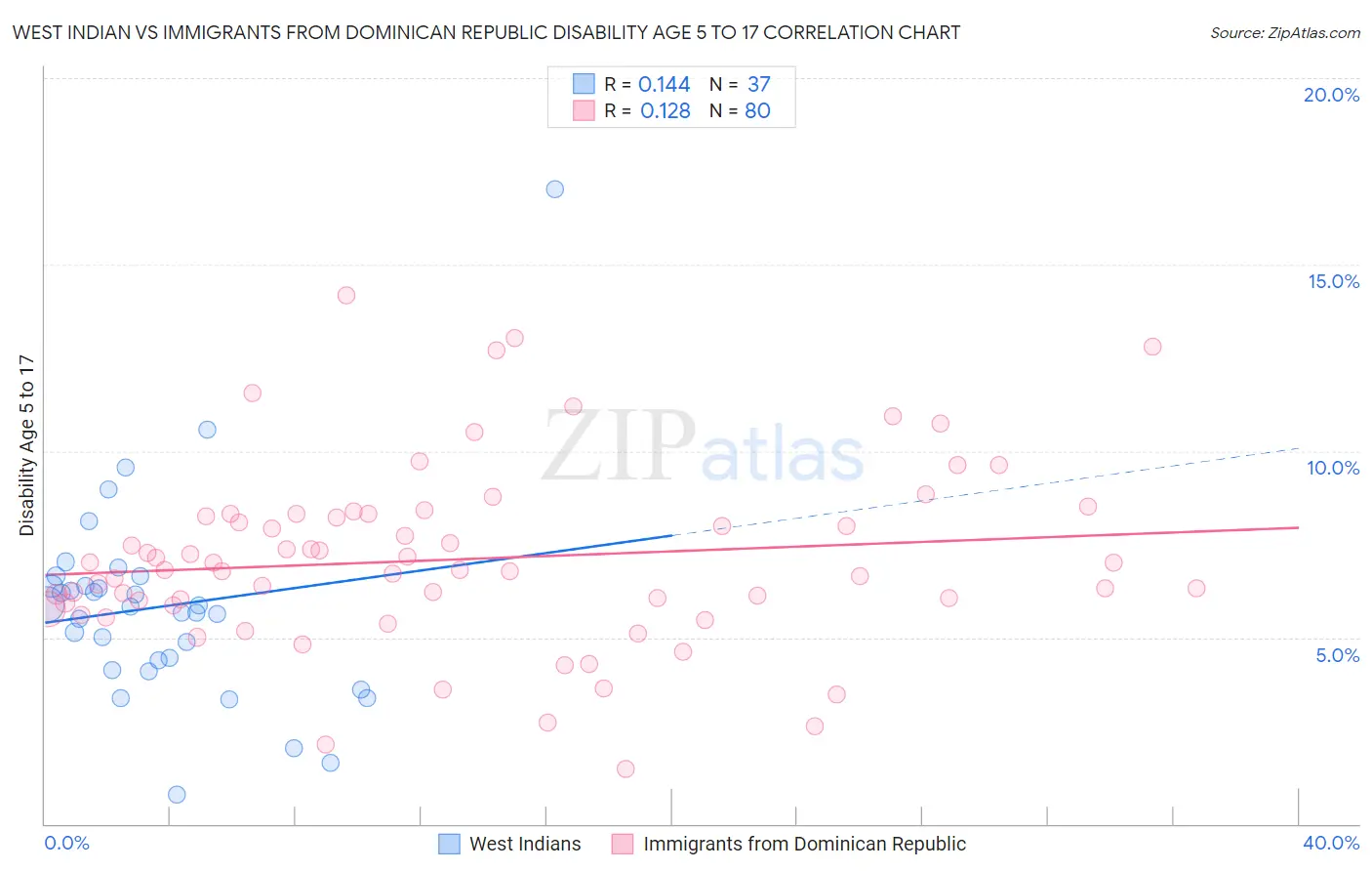 West Indian vs Immigrants from Dominican Republic Disability Age 5 to 17