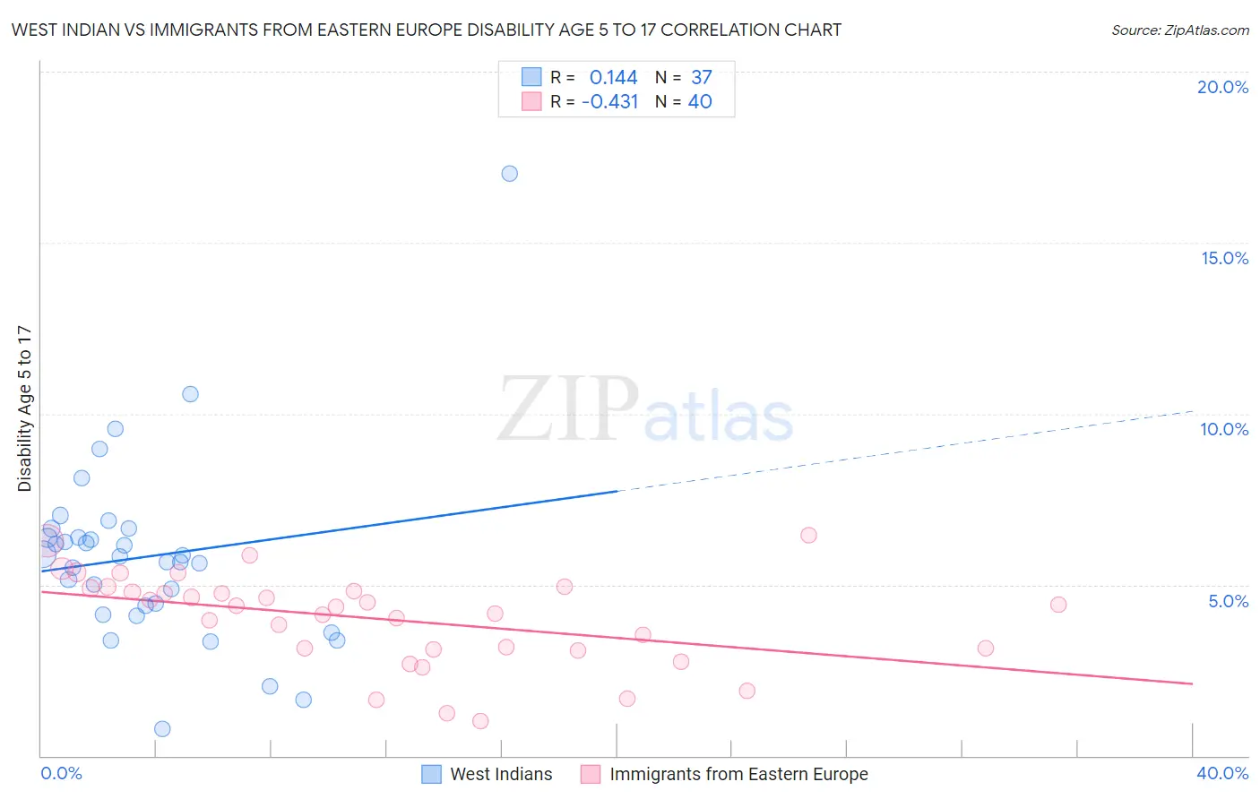 West Indian vs Immigrants from Eastern Europe Disability Age 5 to 17