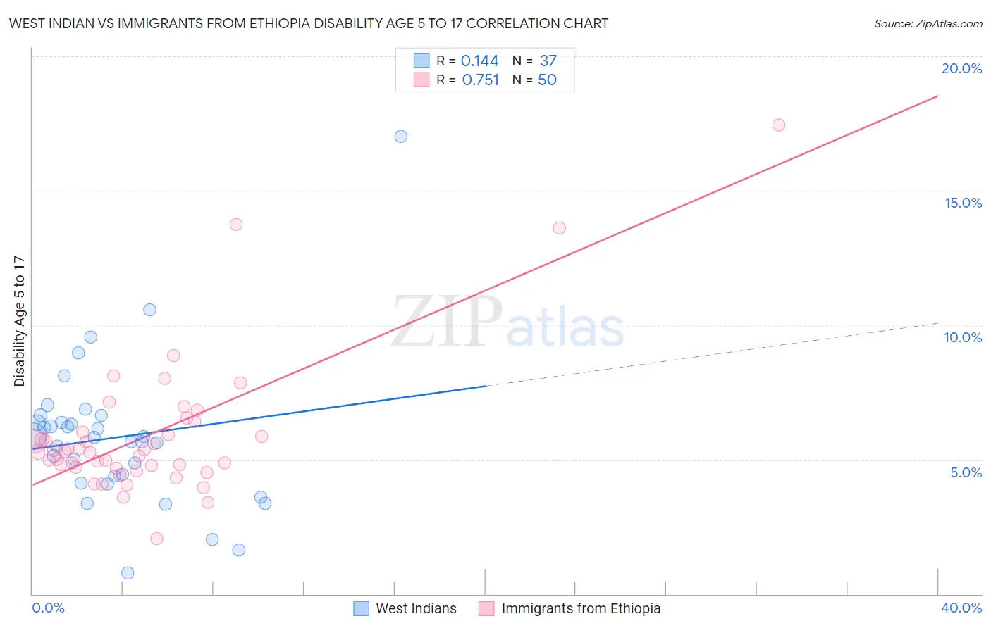 West Indian vs Immigrants from Ethiopia Disability Age 5 to 17