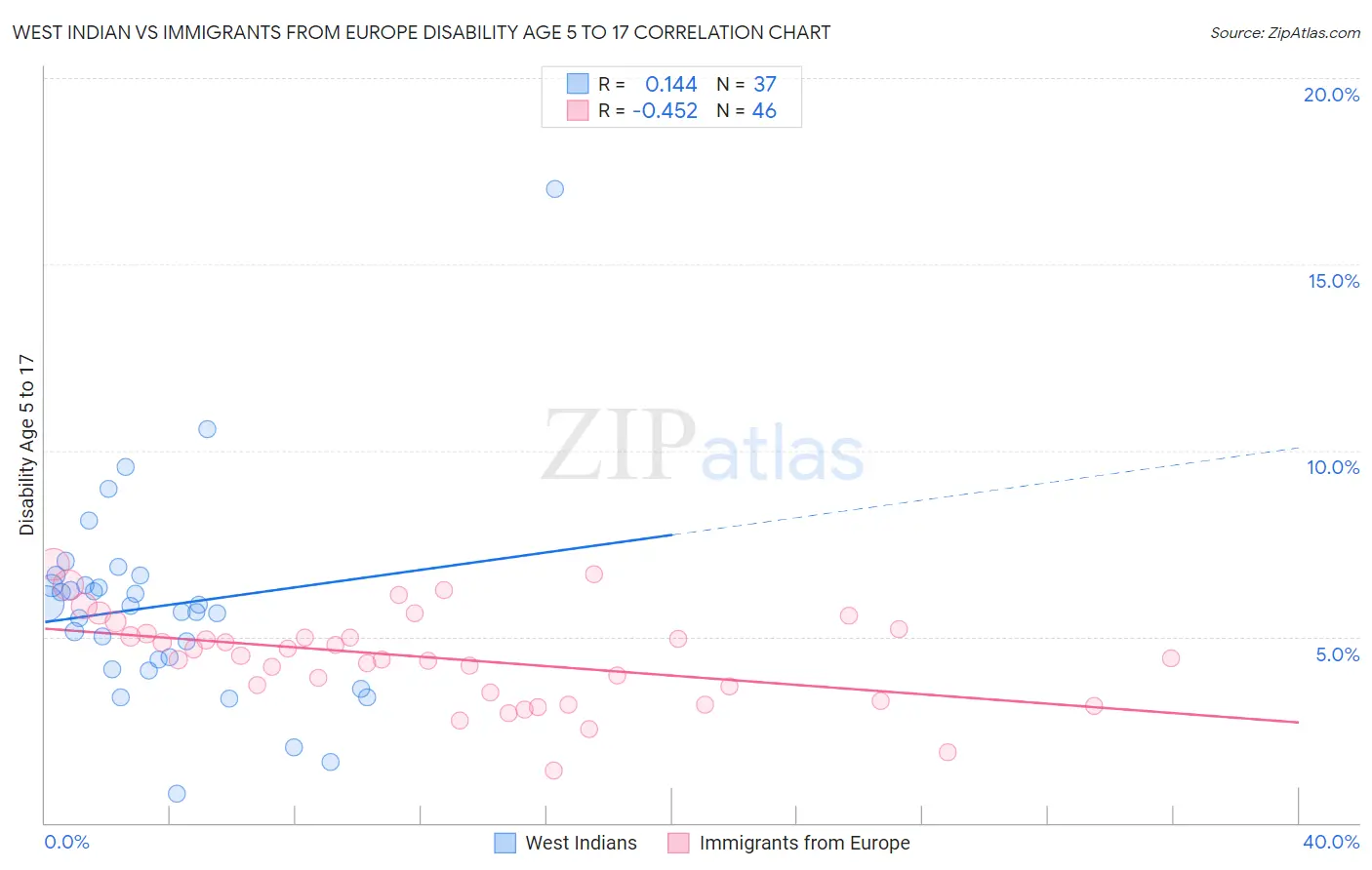 West Indian vs Immigrants from Europe Disability Age 5 to 17