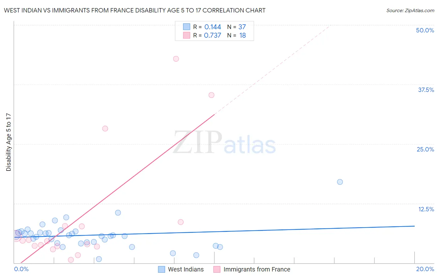 West Indian vs Immigrants from France Disability Age 5 to 17