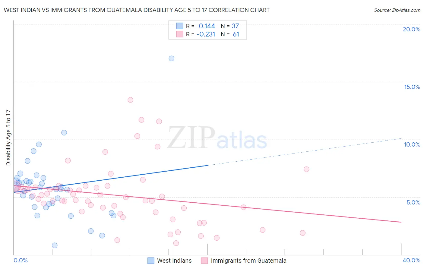 West Indian vs Immigrants from Guatemala Disability Age 5 to 17