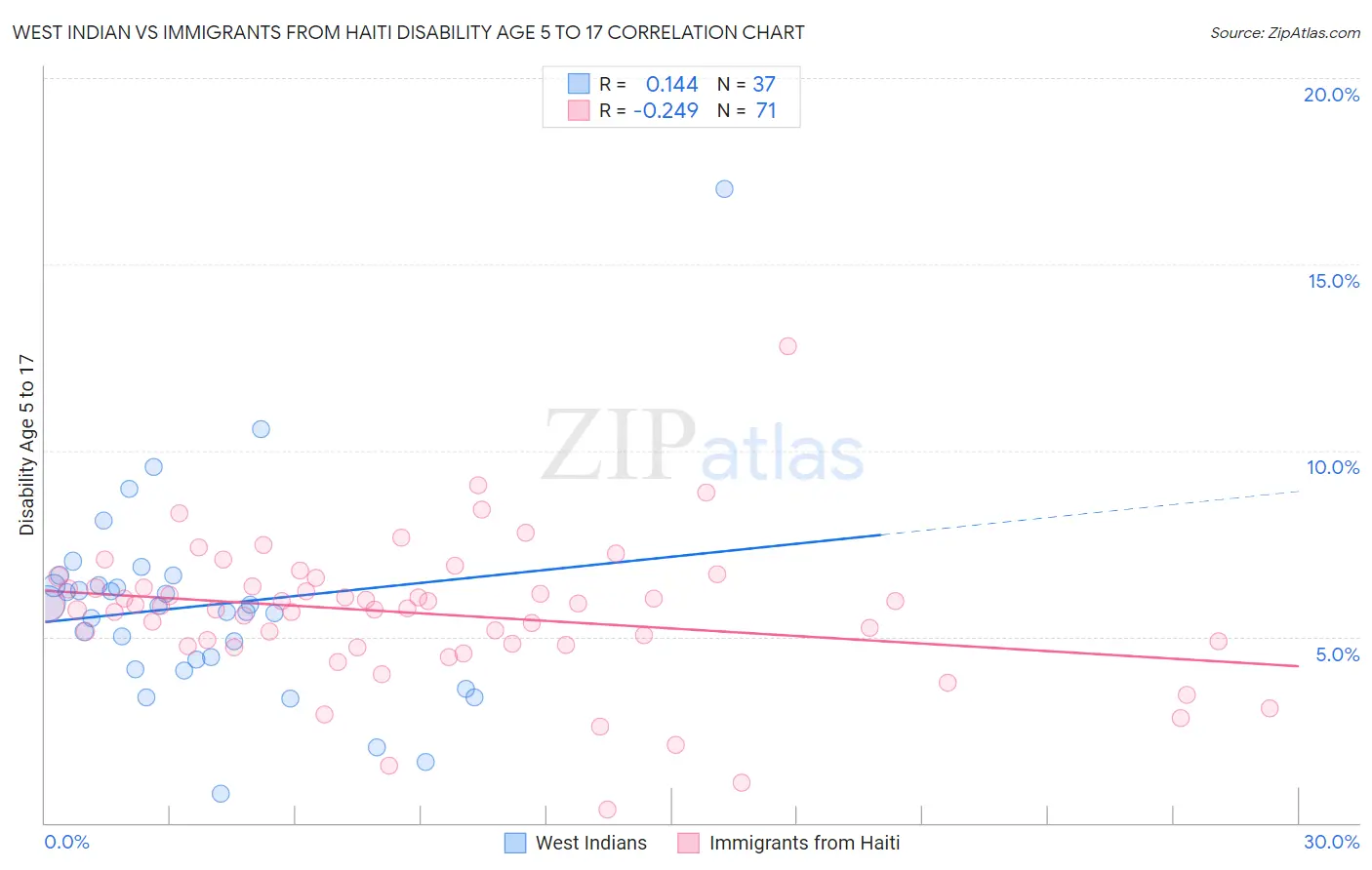 West Indian vs Immigrants from Haiti Disability Age 5 to 17