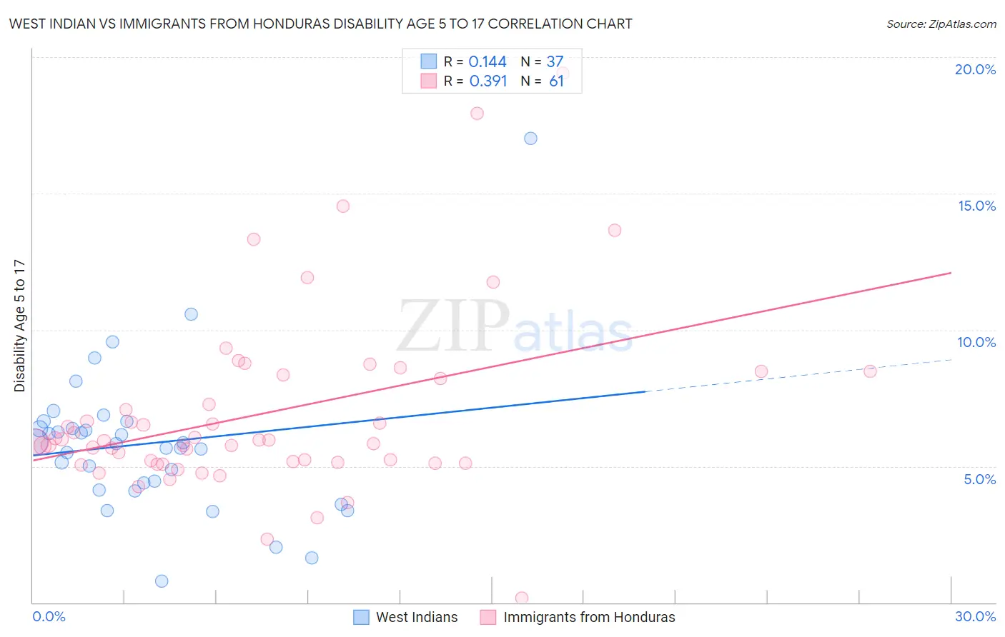 West Indian vs Immigrants from Honduras Disability Age 5 to 17