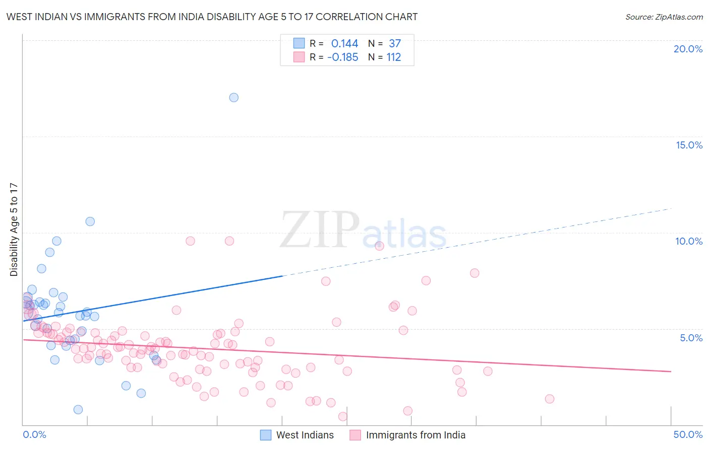 West Indian vs Immigrants from India Disability Age 5 to 17