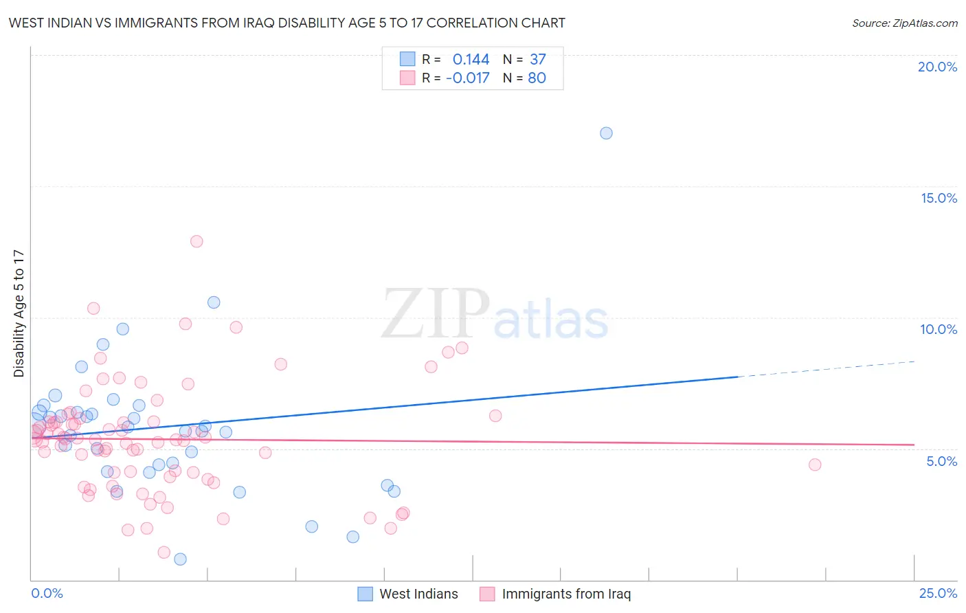 West Indian vs Immigrants from Iraq Disability Age 5 to 17
