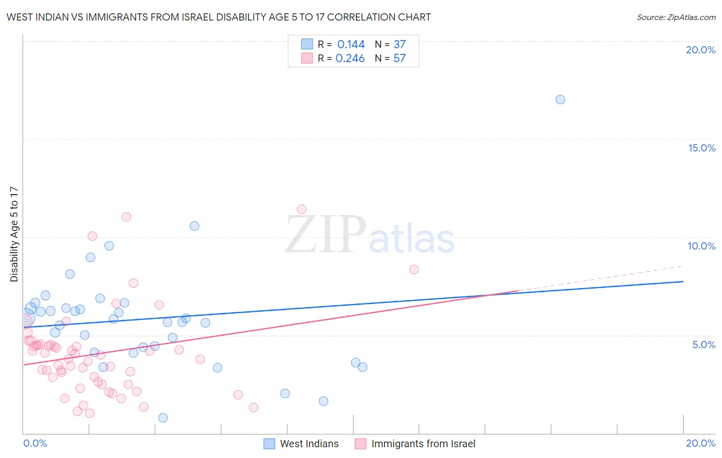 West Indian vs Immigrants from Israel Disability Age 5 to 17