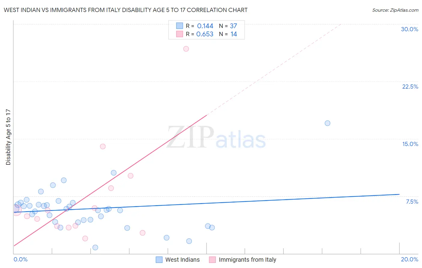 West Indian vs Immigrants from Italy Disability Age 5 to 17
