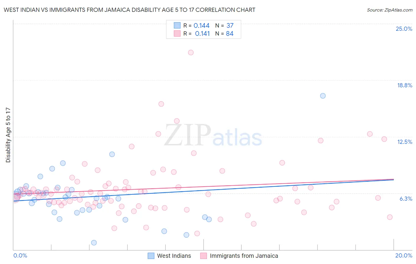 West Indian vs Immigrants from Jamaica Disability Age 5 to 17