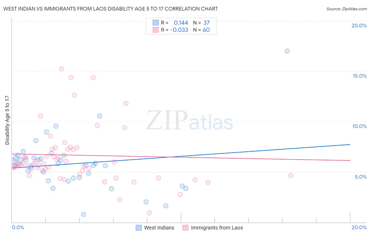 West Indian vs Immigrants from Laos Disability Age 5 to 17