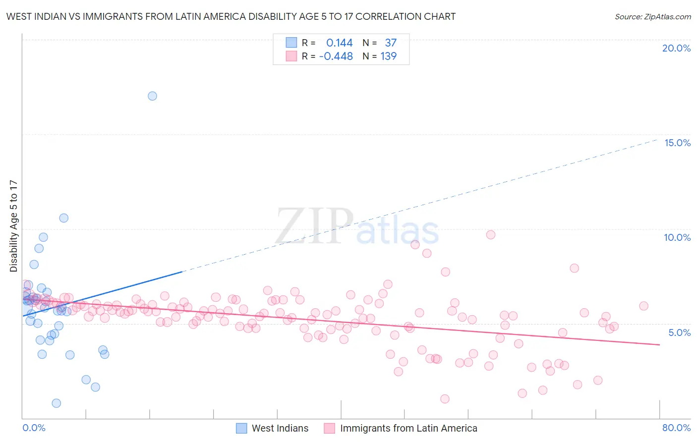 West Indian vs Immigrants from Latin America Disability Age 5 to 17
