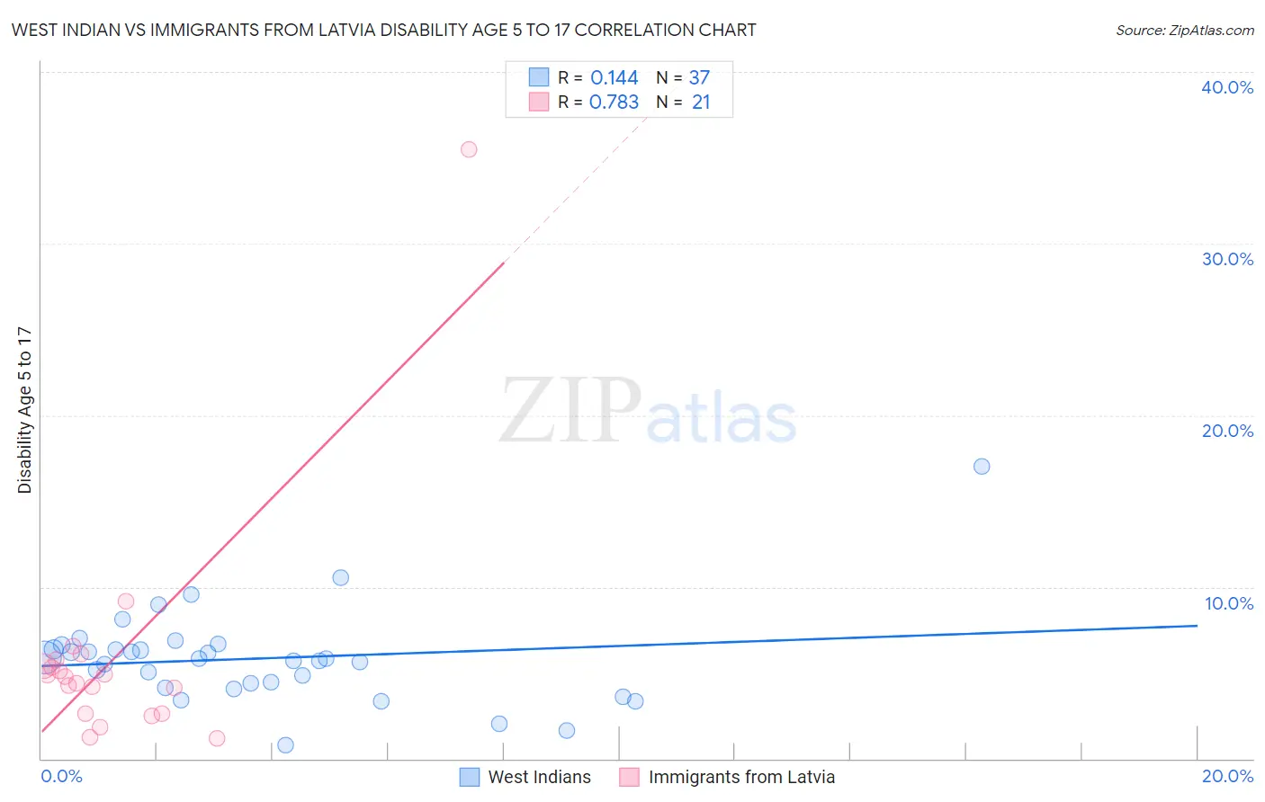 West Indian vs Immigrants from Latvia Disability Age 5 to 17