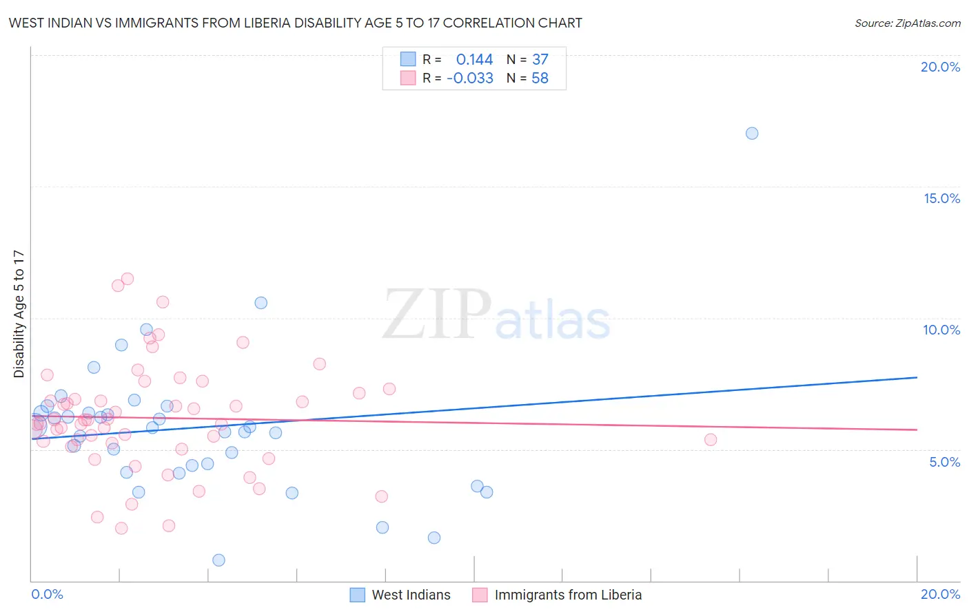 West Indian vs Immigrants from Liberia Disability Age 5 to 17