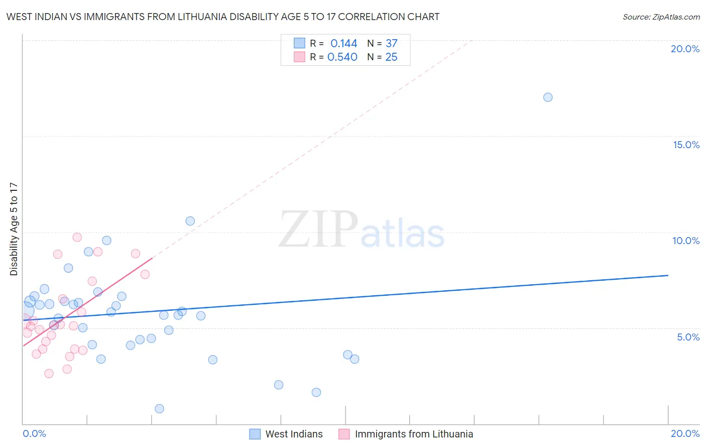 West Indian vs Immigrants from Lithuania Disability Age 5 to 17