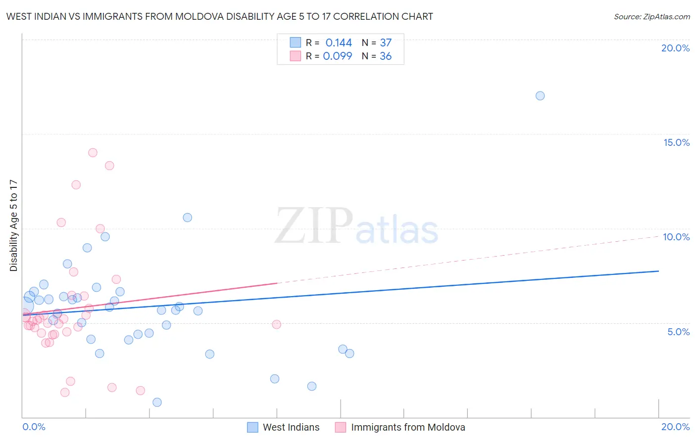 West Indian vs Immigrants from Moldova Disability Age 5 to 17