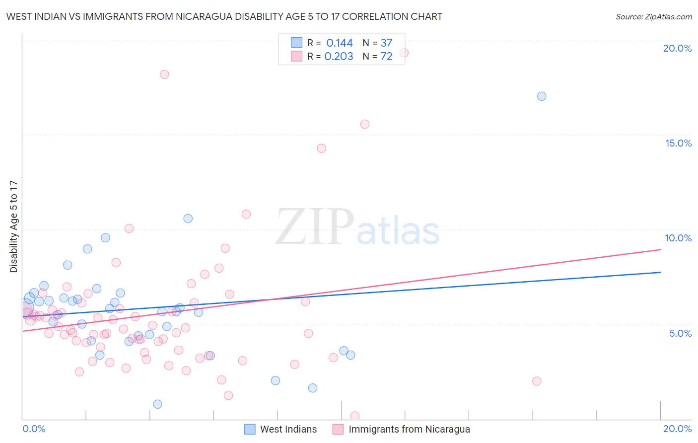 West Indian vs Immigrants from Nicaragua Disability Age 5 to 17