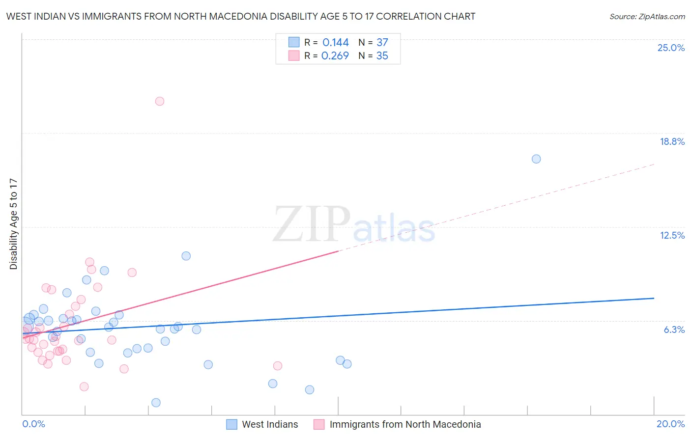 West Indian vs Immigrants from North Macedonia Disability Age 5 to 17
