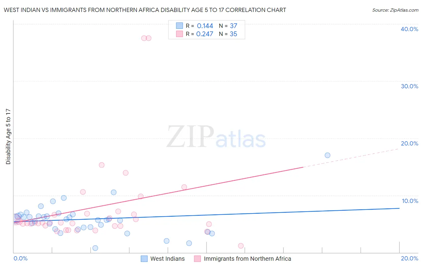 West Indian vs Immigrants from Northern Africa Disability Age 5 to 17