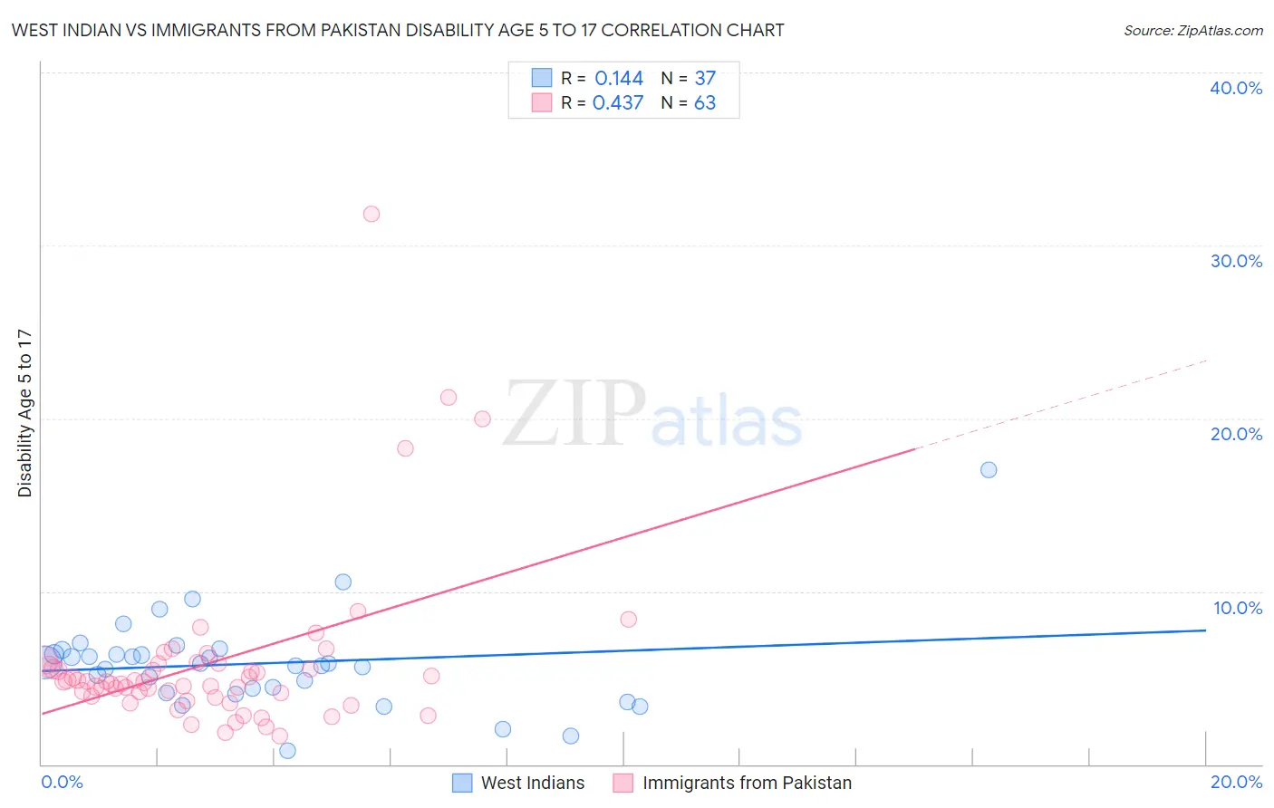 West Indian vs Immigrants from Pakistan Disability Age 5 to 17