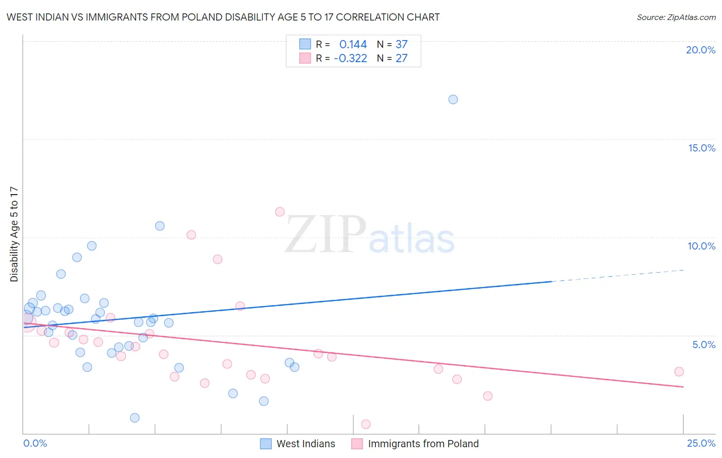 West Indian vs Immigrants from Poland Disability Age 5 to 17