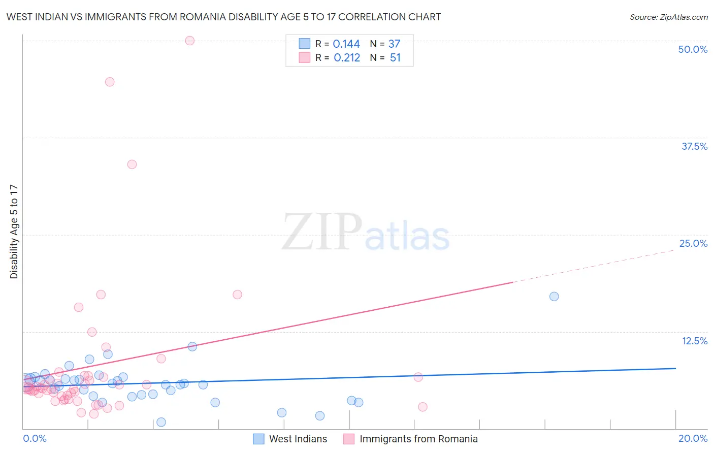 West Indian vs Immigrants from Romania Disability Age 5 to 17