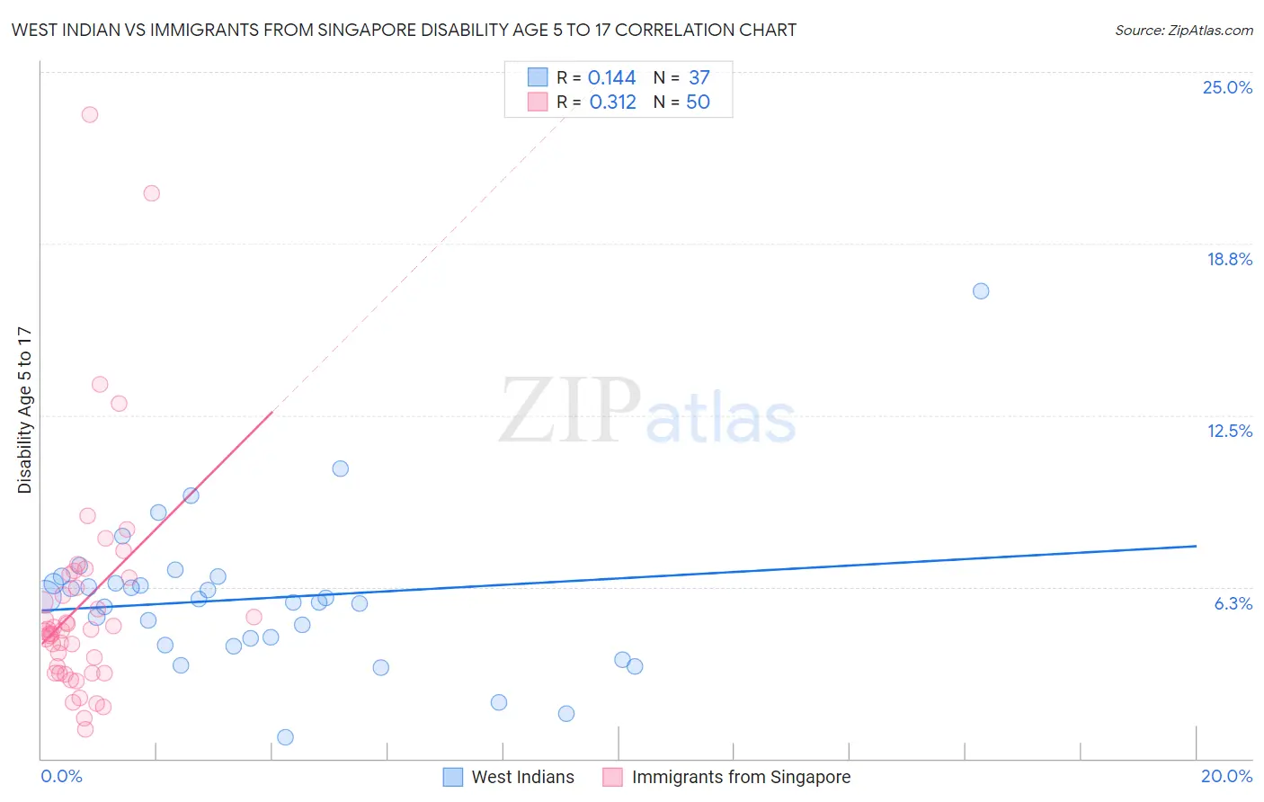 West Indian vs Immigrants from Singapore Disability Age 5 to 17