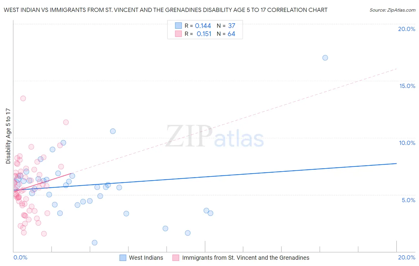 West Indian vs Immigrants from St. Vincent and the Grenadines Disability Age 5 to 17
