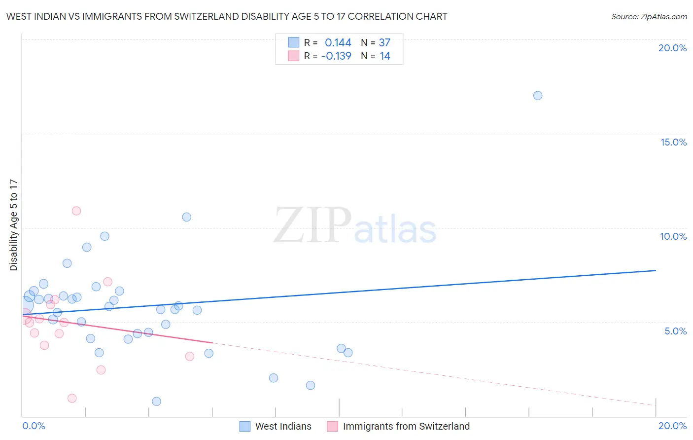 West Indian vs Immigrants from Switzerland Disability Age 5 to 17