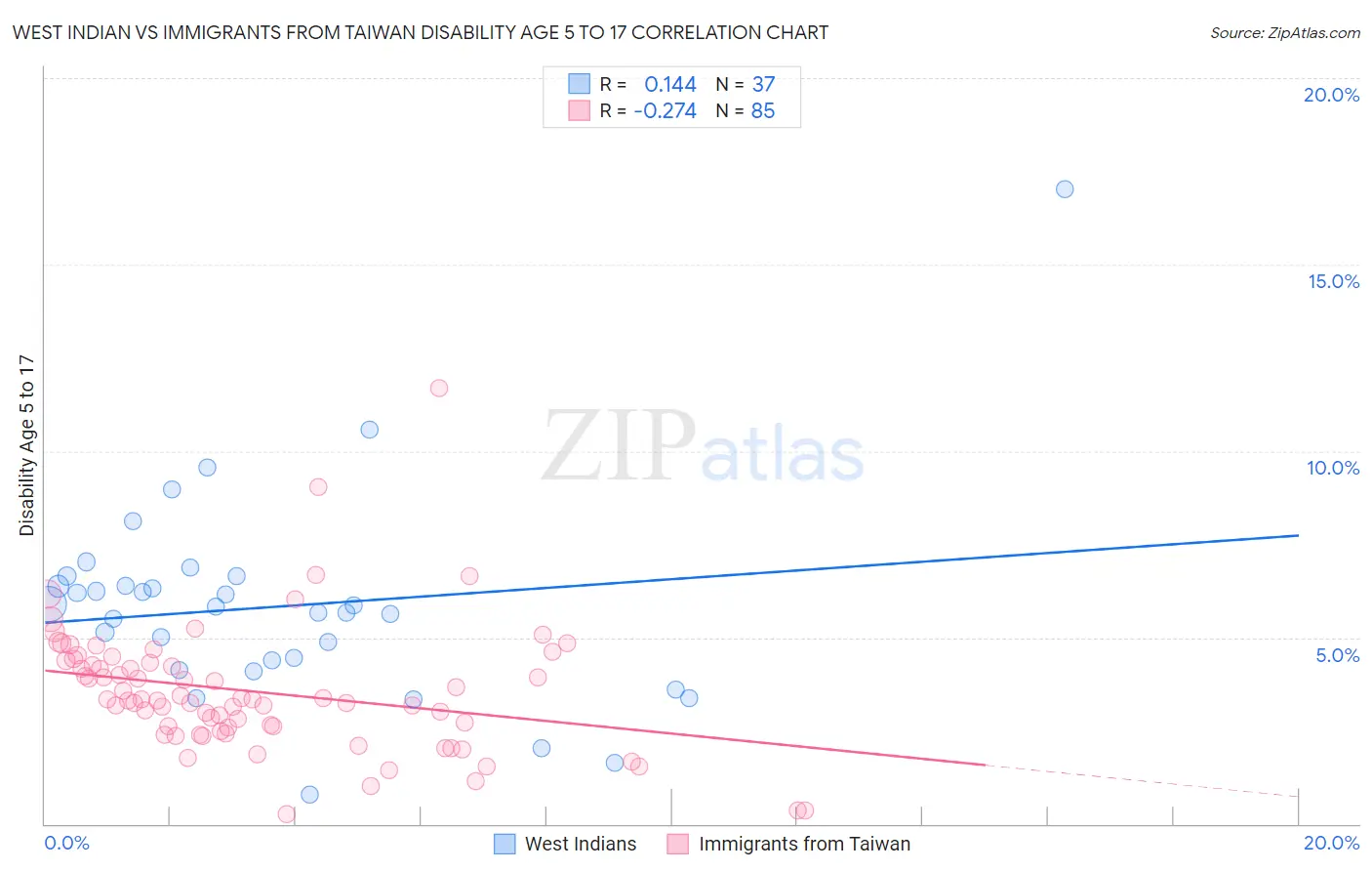 West Indian vs Immigrants from Taiwan Disability Age 5 to 17