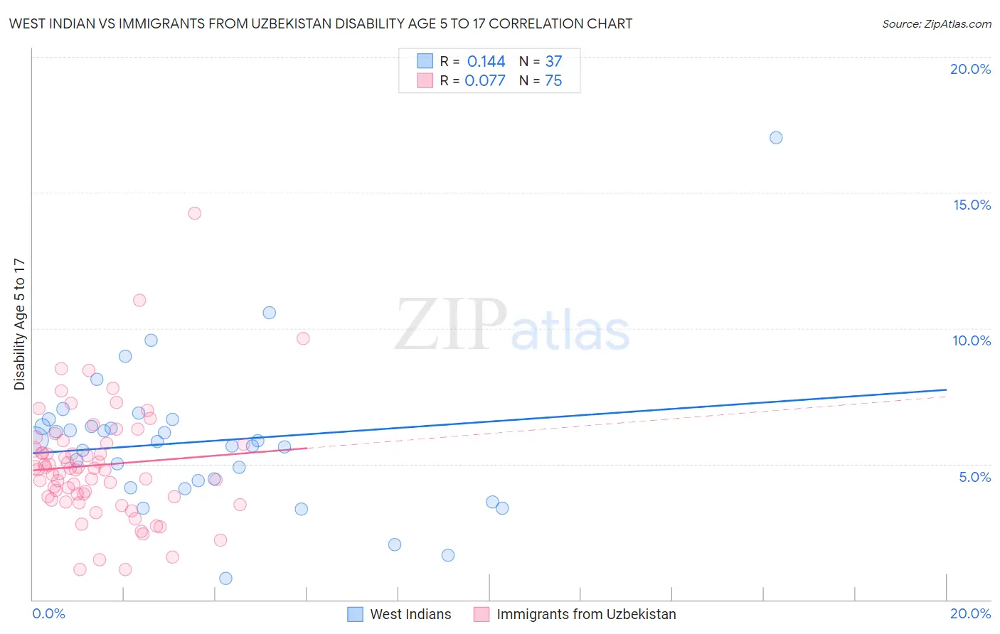 West Indian vs Immigrants from Uzbekistan Disability Age 5 to 17