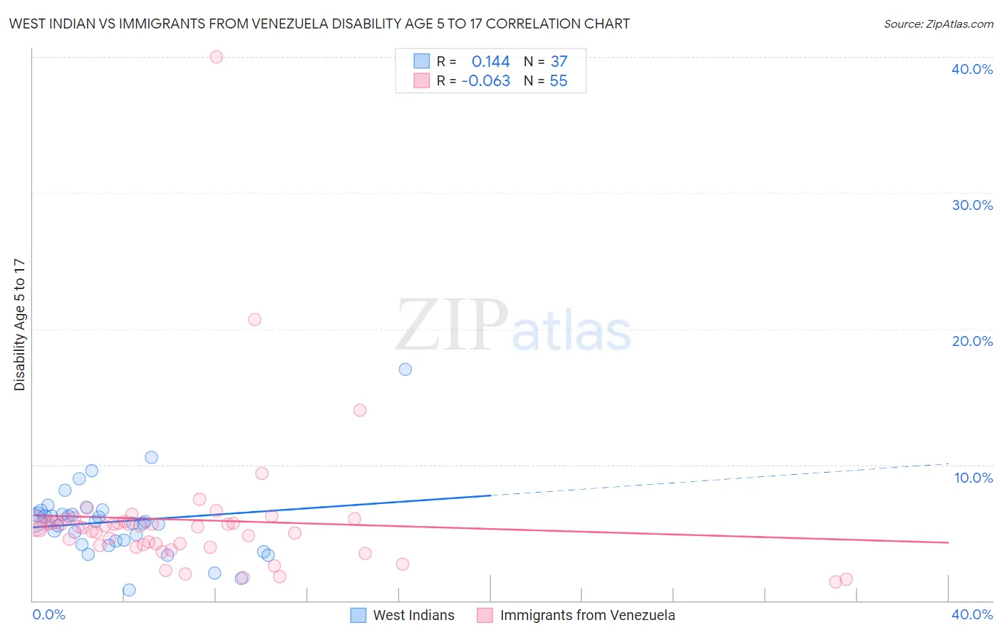 West Indian vs Immigrants from Venezuela Disability Age 5 to 17