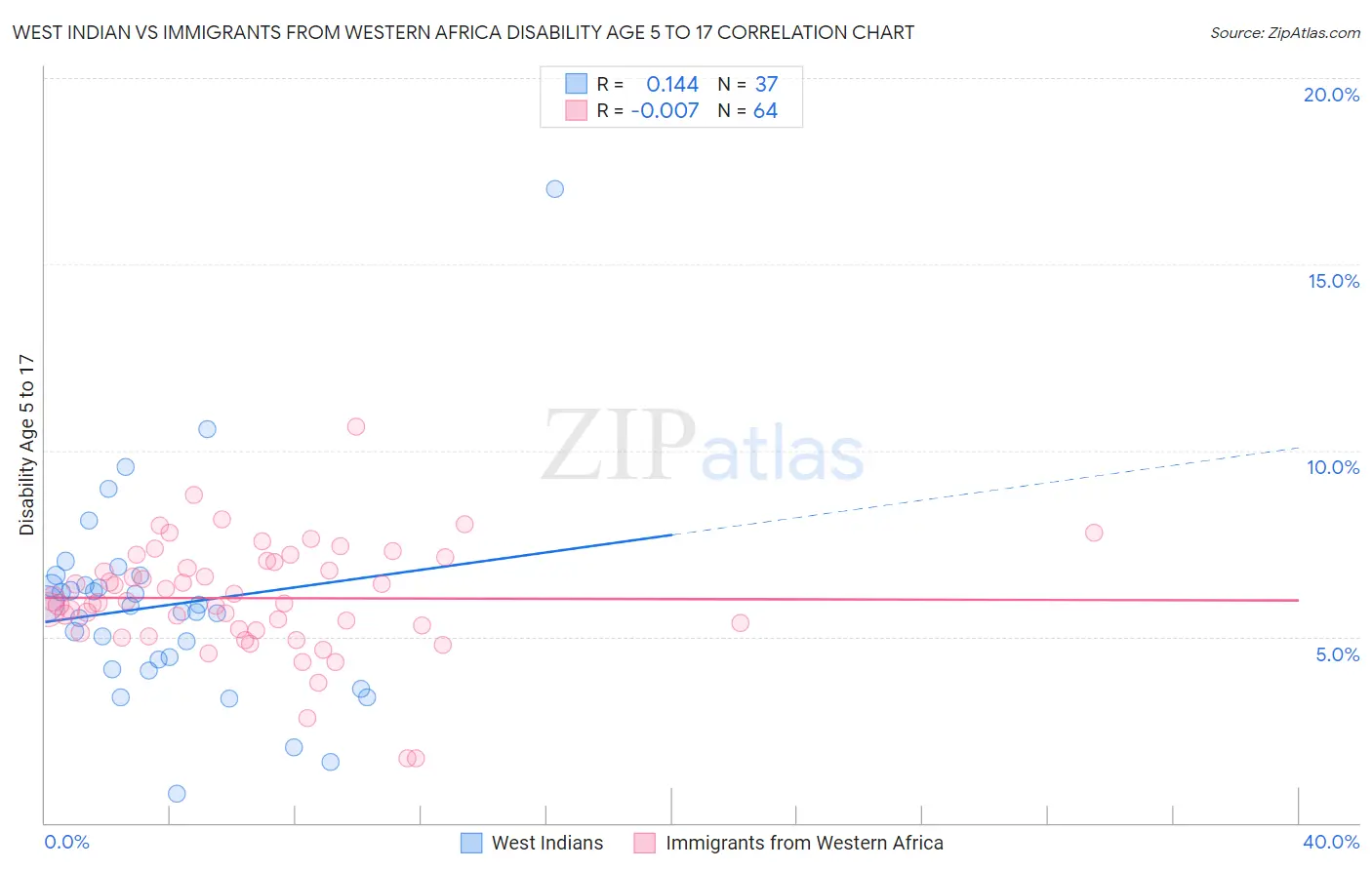 West Indian vs Immigrants from Western Africa Disability Age 5 to 17