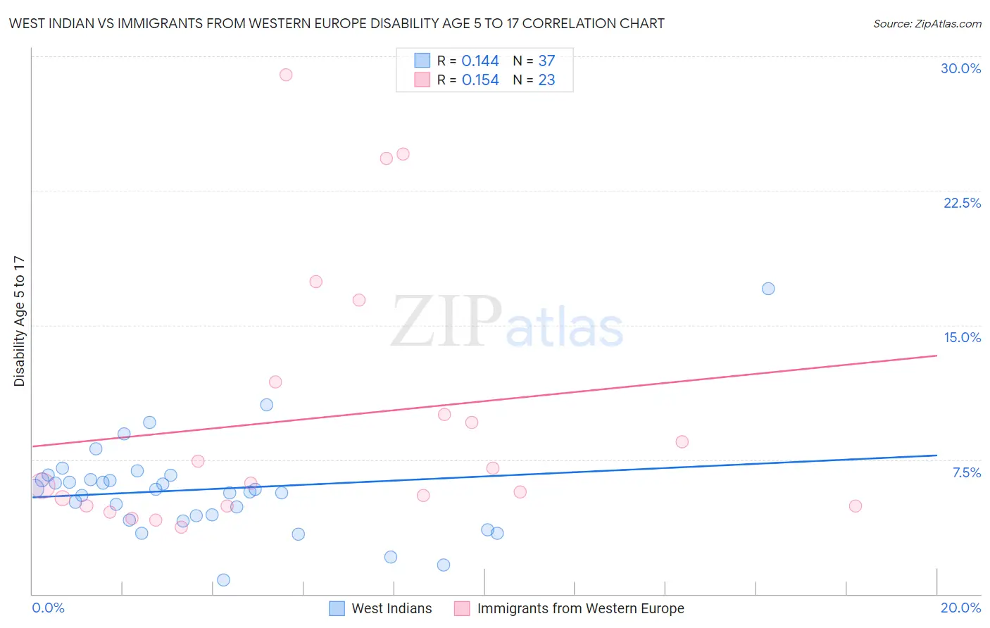 West Indian vs Immigrants from Western Europe Disability Age 5 to 17