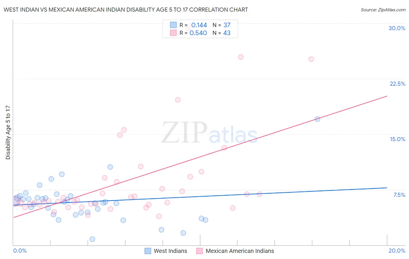 West Indian vs Mexican American Indian Disability Age 5 to 17